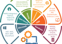 technologies development