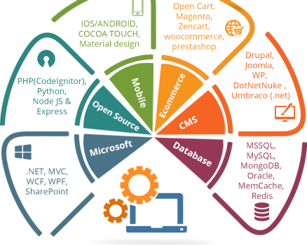 technologies development